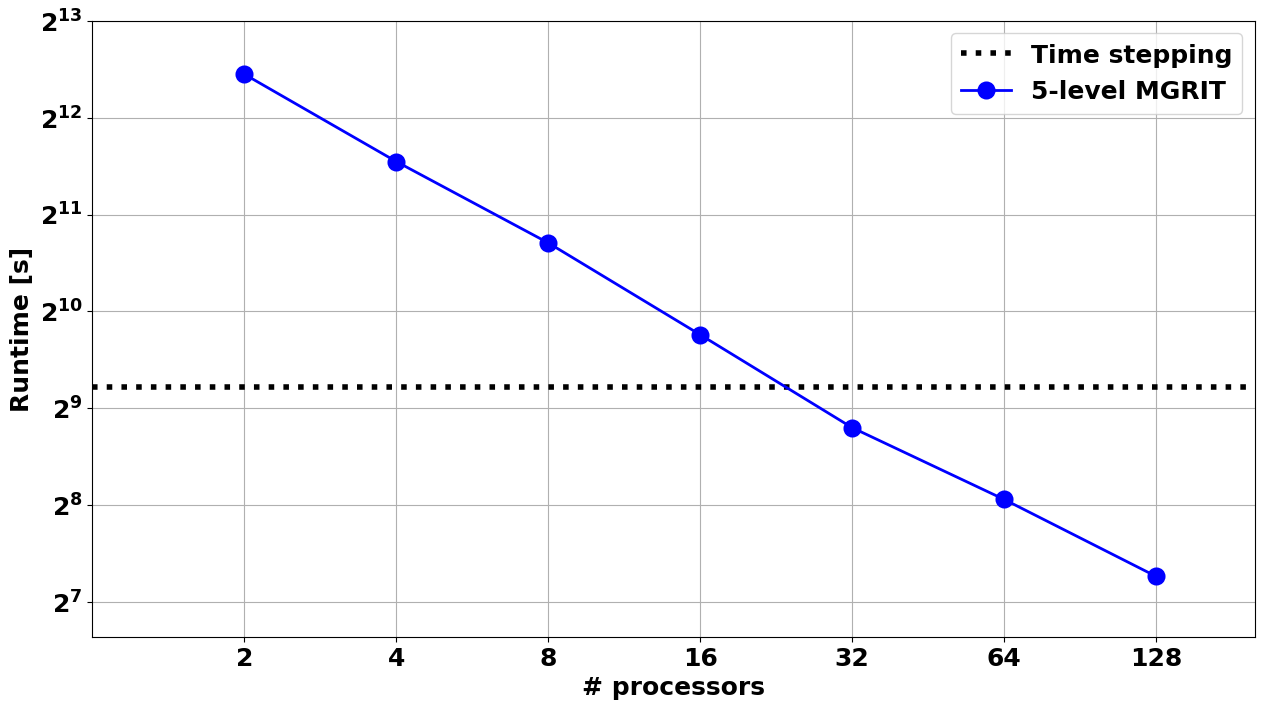 strong scaling results